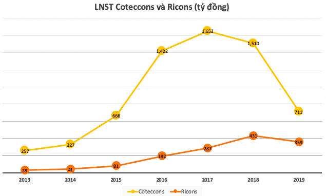 Những dấu hỏi lớn trước thềm ĐHĐCĐ 2020 của Coteccons và Ricons - Ảnh 1.