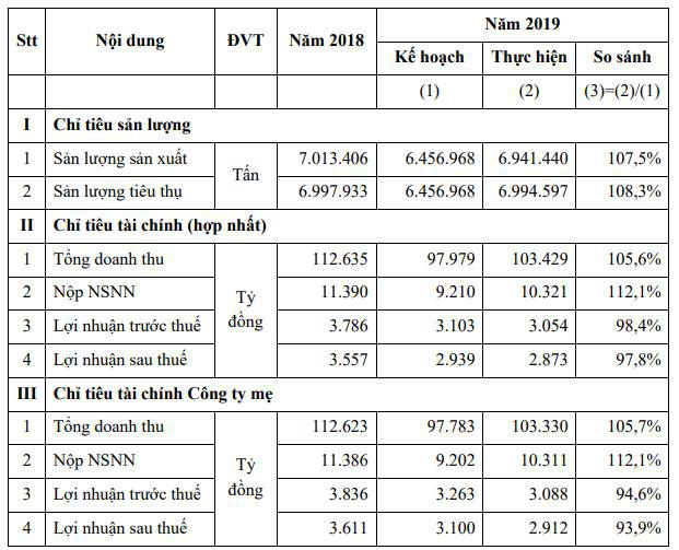 Lọc hóa Dầu Bình Sơn (BSR) dự kiến vẫn lỗ khi giá dầu ở mức thấp, trọng tâm 2020 là thoái vốn nhà nước - Ảnh 1.