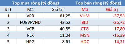 Thị trường hồi phục mạnh, khối ngoại quay đầu bán ròng gần 100 tỷ đồng trong phiên 18/5 - Ảnh 1.