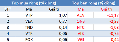 Thị trường hồi phục mạnh, khối ngoại quay đầu bán ròng gần 100 tỷ đồng trong phiên 18/5 - Ảnh 3.