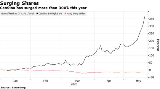 Tăng tới 380% trong năm nay, công ty vắc xin Trung Quốc nóng nhất thị trường chứng khoán Hồng Kông - Ảnh 1.