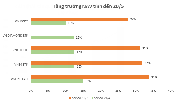 Cổ phiếu ngân hàng giao dịch sôi động, lượng tiền đổ vào quỹ VNFIN LEAD ETF tăng mạnh - Ảnh 2.