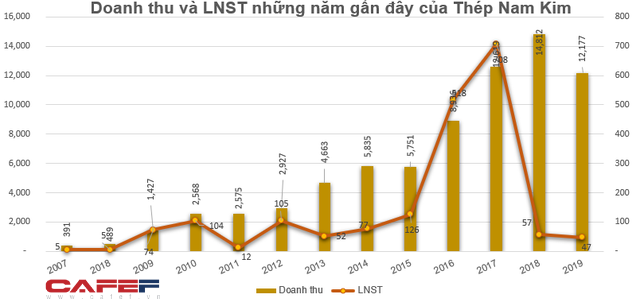 Thép Nam Kim đăng ký mua 10 triệu cổ phiếu quỹ - Ảnh 1.