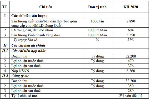 Hậu thua lỗ quý 1, PV OIL trình mục tiêu lãi 376 tỷ đồng tăng trưởng 8% trong năm 2020 - Ảnh 1.