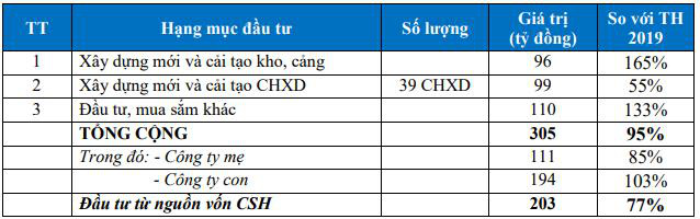 Hậu thua lỗ quý 1, PV OIL trình mục tiêu lãi 376 tỷ đồng tăng trưởng 8% trong năm 2020 - Ảnh 2.