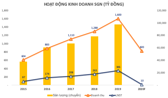 Doanh nghiệp chiếm hơn nửa thị phần dịch vụ mặt đất tại sân bay TSN đặt kế hoạch lãi giảm 97% xuống 10 tỷ đồng - Ảnh 1.