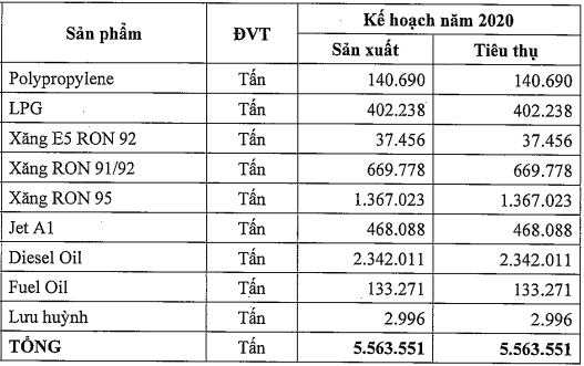 ĐHĐCĐ Lọc hoá dầu Bình Sơn (BSR): Thoái vốn Nhà nước và kế hoạch niêm yết HNX trong năm 2020, quý 2 dự báo tiếp tục lỗ 2.000 tỷ đồng - Ảnh 1.