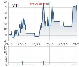 VNT Holdings kiên trì muốn mua hơn 3,3 triệu cổ phiếu VNT - Ảnh 1.