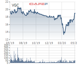VGC tăng mạnh, Quản lý quỹ đầu tư Đỏ đăng ký bán hơn 5 triệu cổ phần Viglacera - Ảnh 1.