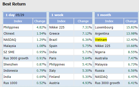 Mặc cho nhiều dự báo “Dead Cat Bounce”, chứng khoán Việt Nam vẫn tăng hơn 12% trong tháng 5, lọt top 3 chỉ số tăng mạnh nhất Thế giới - Ảnh 2.