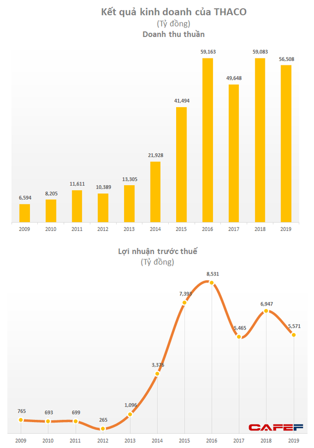 Thaco sẽ phát hành gần 1,4 tỷ cổ phiếu tăng vốn lên 30.510 tỷ đồng - Ảnh 1.