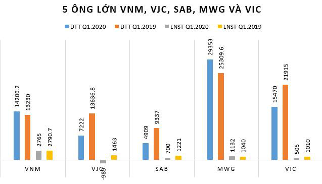 Soi lợi nhuận quý 1 của các cổ phiếu có thị giá đắt đỏ nhất sàn chứng khoán - Ảnh 3.