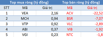 Khối ngoại bán ròng kỷ lục hơn 2.400 tỷ đồng trong phiên 6/5 - Ảnh 3.