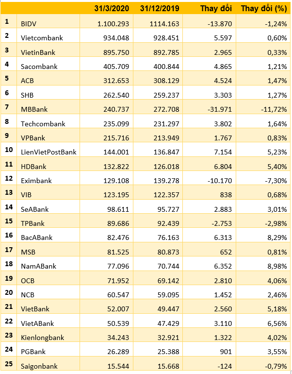 Ngân hàng nào hút tiền gửi nhất trong 3 tháng đầu năm? - Ảnh 1.