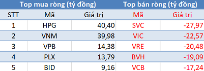 Khối ngoại giảm bán, VN-Index áp sát mốc 800 điểm trong phiên 7/5 - Ảnh 1.