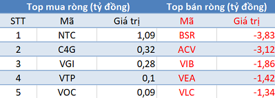 Khối ngoại giảm bán, VN-Index áp sát mốc 800 điểm trong phiên 7/5 - Ảnh 3.