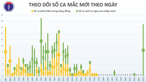 Thêm 17 ca mắc COVID-19 đều cách ly ngay khi nhập cảnh, Việt Nam có 288 ca - Ảnh 1.