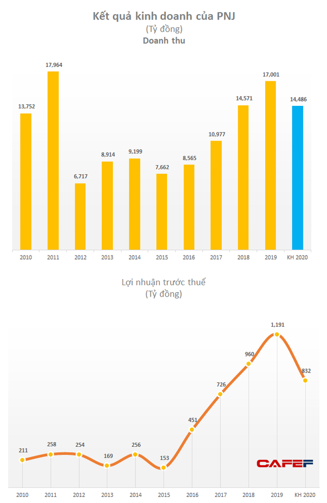 ĐHĐCĐ PNJ: Trong bối cảnh dịch Covid-19 còn là dấu hỏi, sẽ tích trữ thanh khoản thông qua hàng tồn, vàng miếng và vay vốn - Ảnh 1.