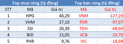 Phiên 12/6: Khối ngoại đẩy mạnh bán ròng 260 tỷ đồng trên toàn thị trường, VN-Index giảm phiên thứ 4 liên tiếp - Ảnh 1.