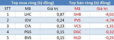 Phiên 12/6: Khối ngoại đẩy mạnh bán ròng 260 tỷ đồng trên toàn thị trường, VN-Index giảm phiên thứ 4 liên tiếp - Ảnh 2.