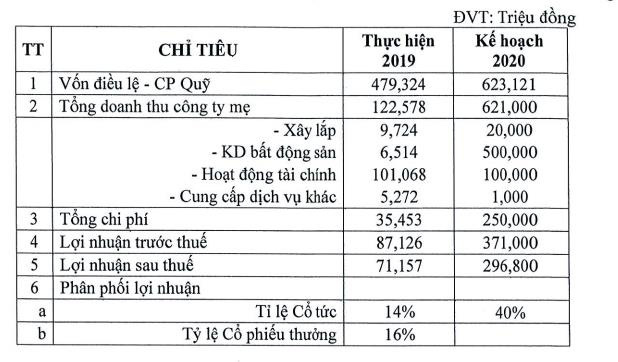 Nhà Đà Nẵng (NDN) muốn chia cổ tức bằng cổ phiếu và cổ phiếu thưởng tổng tỷ lệ 30% - Ảnh 1.