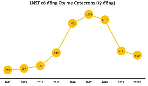 Coteccons trình kế hoạch lợi nhuận giảm 16%, miễn nhiệm 2 thành viên Ban Kiểm soát - Ảnh 1.