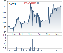 Bến xe Miền Tây (WCS) gây bất ngờ với tỷ lệ trả cổ tức 516% cho năm 2019 - Ảnh 2.