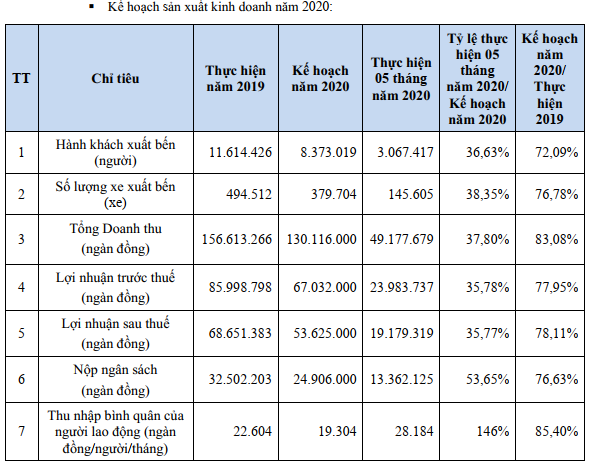 Bến xe Miền Tây (WCS) gây bất ngờ với tỷ lệ trả cổ tức 516% cho năm 2019 - Ảnh 3.