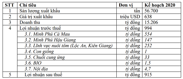 Thuỷ sản Minh Phú (MPC) hạ hơn 27% chỉ tiêu LNTT về còn 994 tỷ đồng, hướng đến xây dựng sàn giao dịch tôm Việt Nam - Ảnh 1.