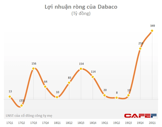 Dabaco: LNST 5 tháng đầu năm có thể đạt gần 600 tỷ đồng, vượt 30% kế hoạch năm - Ảnh 1.