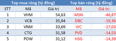 Khối ngoại tiếp tục mua ròng, tập trung “gom” Bluechips trong phiên 2/6 - Ảnh 1.