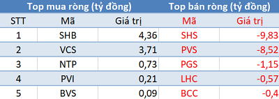 Khối ngoại tiếp tục mua ròng, tập trung “gom” Bluechips trong phiên 2/6 - Ảnh 2.