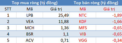 Khối ngoại tiếp tục mua ròng, tập trung “gom” Bluechips trong phiên 2/6 - Ảnh 3.