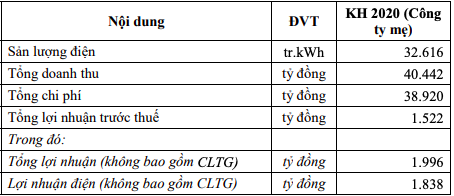 EVNGenco 3 lên kế hoạch LNTT tăng 71%, tiếp tục trả nợ vay thêm 5.314 tỷ đồng - Ảnh 1.