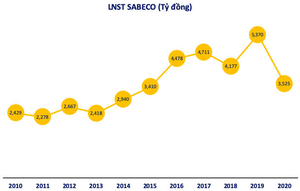 ĐHĐCĐ Sabeco (SAB): Đặt kế hoạch lợi nhuận giảm mạnh về 3.252 tỷ đồng - Ảnh 1.