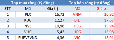 Phiên 23/6: Khối ngoại bán ròng 140 tỷ đồng, VN-Index chấm dứt chuỗi 3 phiên tăng điểm liên tiếp - Ảnh 1.