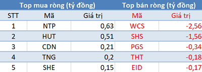 Phiên 23/6: Khối ngoại bán ròng 140 tỷ đồng, VN-Index chấm dứt chuỗi 3 phiên tăng điểm liên tiếp - Ảnh 2.