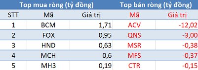 Phiên 23/6: Khối ngoại bán ròng 140 tỷ đồng, VN-Index chấm dứt chuỗi 3 phiên tăng điểm liên tiếp - Ảnh 3.