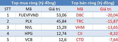 Sau 4 phiên bán ròng liên tiếp, khối ngoại trở lại “gom hàng” trong phiên 24/6 - Ảnh 1.