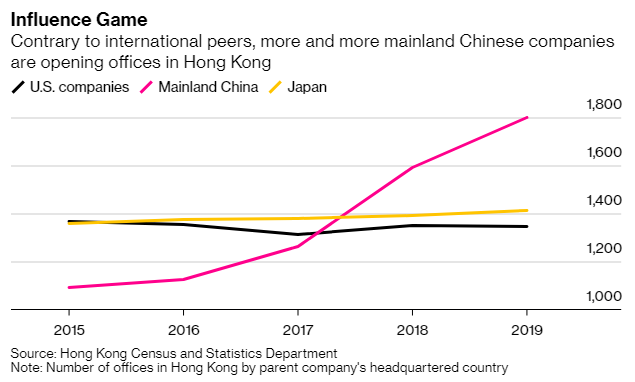 Ngoài chính trị, Trung Quốc đang kìm kẹp nền kinh tế Hồng Kông như thế nào? - Ảnh 1.