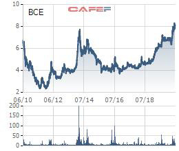 Cổ phiếu lập đỉnh, Xây dựng Giao thông Bình Dương (BCE) lên kế hoạch phát hành 5 triệu cổ phiếu tăng vốn điều lệ - Ảnh 1.