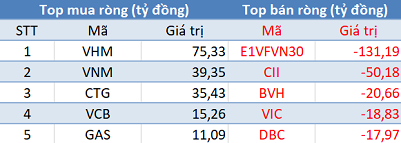 Phiên 3/6: Khối ngoại quay đầu bán ròng, tập trung “xả” E1VFVN30 trong ngày VN-Index vượt mốc 880 điểm - Ảnh 1.