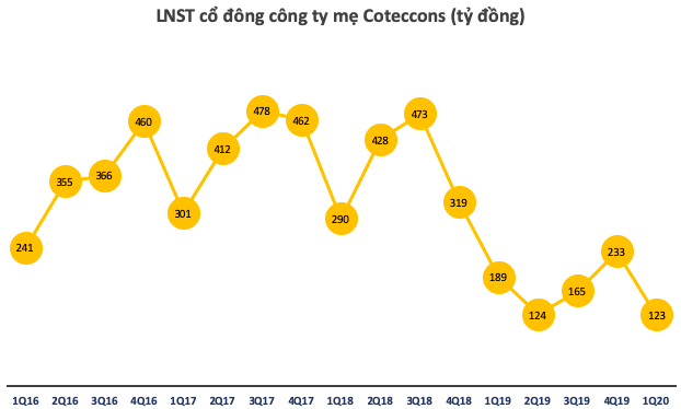 Thêm 1 quỹ đầu tư lâu năm lên tiếng, Kusto và những bên ủng hộ đã nắm ít nhất 49% quyền biểu quyết của Coteccons - Ảnh 2.