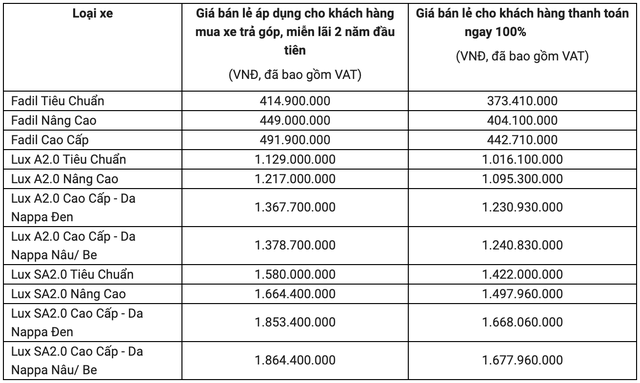 VinFast chơi lớn miễn phí 100% phí trước bạ cho khách mua Lux A2.0 và Lux SA2.0 - Ảnh 1.