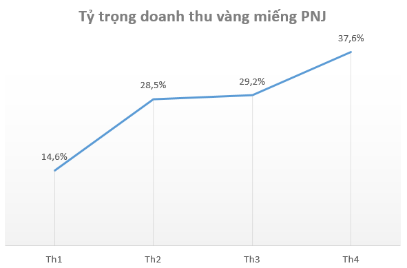 Quyết liệt “Refresh”, PNJ tạo lực đẩy tăng trưởng mới trong năm 2020 - Ảnh 1.