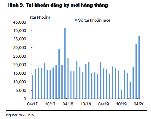 KIS: “Định giá thị trường có phần đắt đỏ, VN-Index có thể gặp áp lực bán mạnh tại vùng 900 điểm” - Ảnh 1.