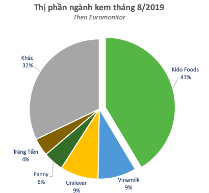 ĐHĐCĐ Kido Foods (KDF): Cùng quy tụ về Kido – định hướng sớm quay về vị thứ 2 ngành bánh kẹo, mở rộng thị trường từ kem đến Snacking, nước giải khát, sữa… - Ảnh 1.