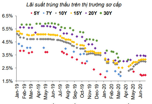 Tiền đổ mạnh vào kênh trái phiếu: Lãi suất TPCP 10 năm xuống 3%/năm, lượng đặt mua vẫn gấp 4 lần lượng bán - Ảnh 2.