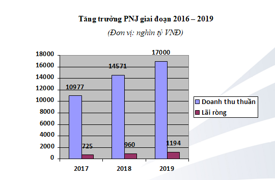 PNJ tiếp tục lọt top 50 công ty kinh doanh hiệu quả nhất Việt Nam - Ảnh 1.