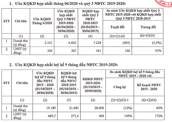 Hoa Sen (HSG) ước LNST 9 tháng đầu niên độ đạt 690 tỷ đồng, tăng 149% cùng kỳ năm trước - Ảnh 1.